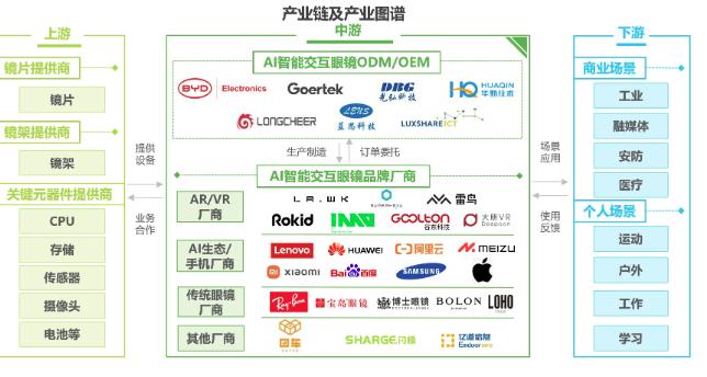 艾瑞產業鏈 || 中國AI智能交互眼鏡產業鏈圖譜