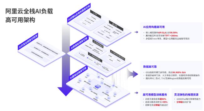 阿里云發布全棧AI負載高可用 與用戶共建AI時代云上IT新治理