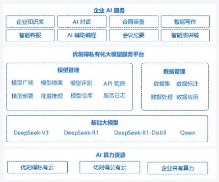 優刻得推出DeepSeek私有化解決方案，讓企業快速落地生產級AI應用